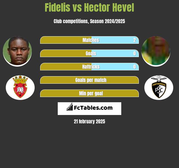 Fidelis vs Hector Hevel h2h player stats