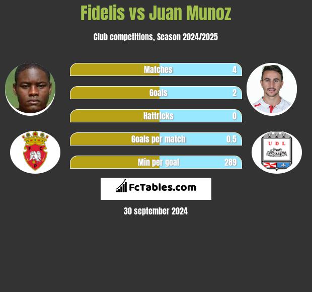 Fidelis vs Juan Munoz h2h player stats