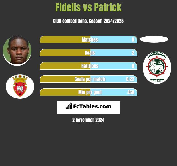 Fidelis vs Patrick h2h player stats