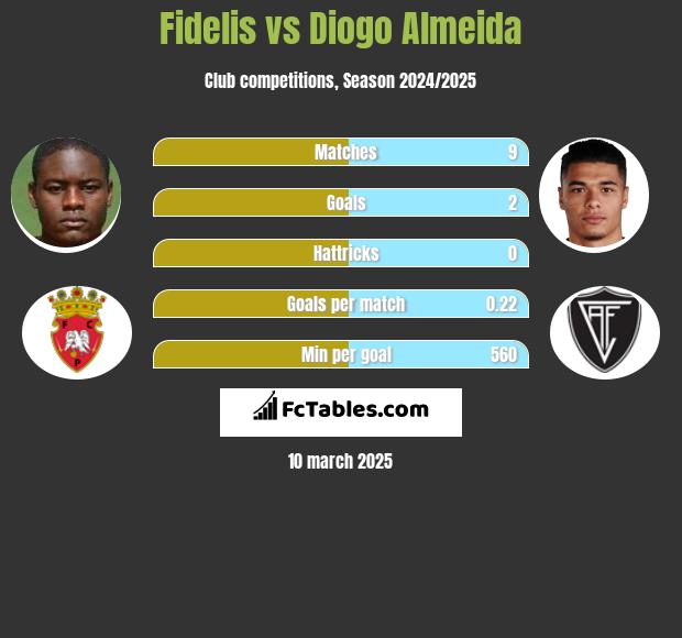 Fidelis vs Diogo Almeida h2h player stats