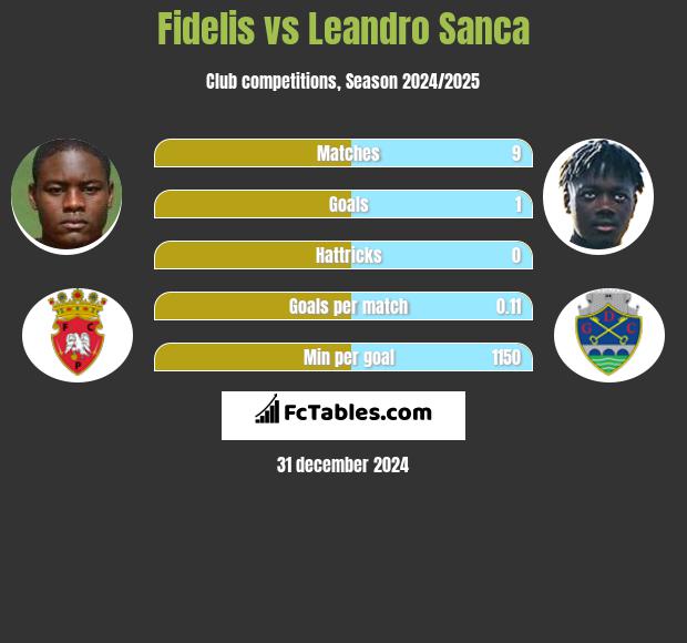 Fidelis vs Leandro Sanca h2h player stats