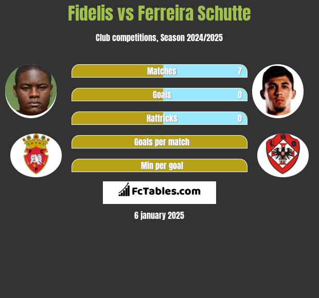 Fidelis vs Ferreira Schutte h2h player stats