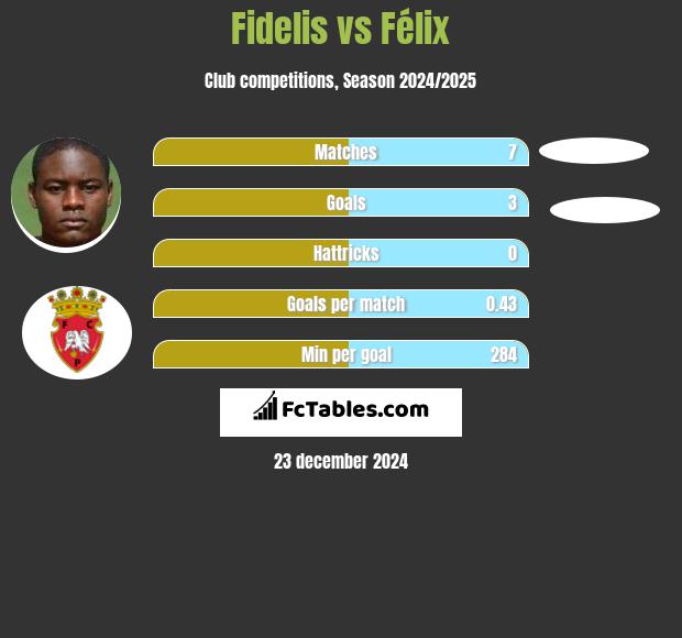 Fidelis vs Félix h2h player stats