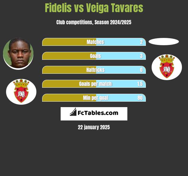 Fidelis vs Veiga Tavares h2h player stats