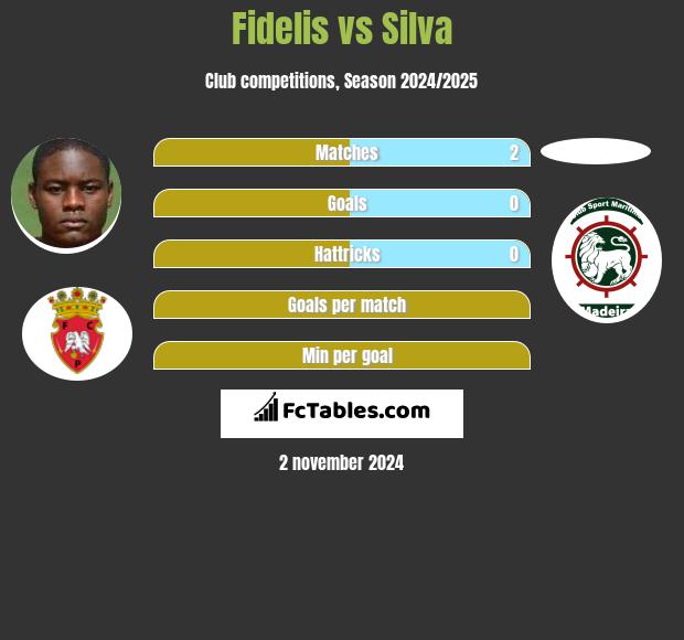 Fidelis vs Silva h2h player stats