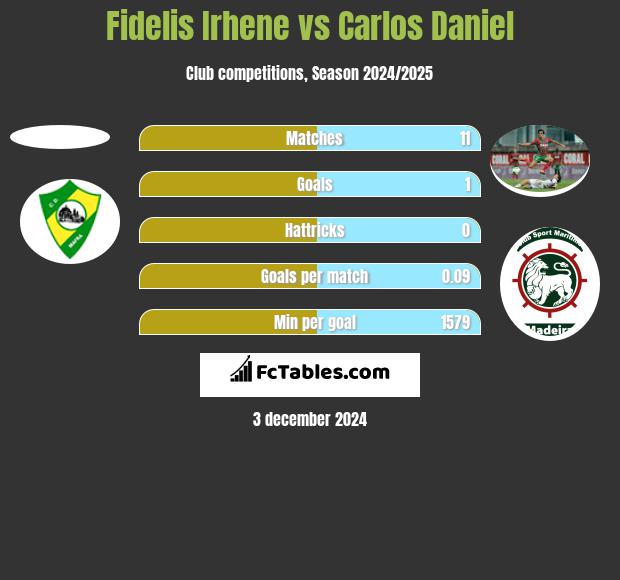 Fidelis Irhene vs Carlos Daniel h2h player stats