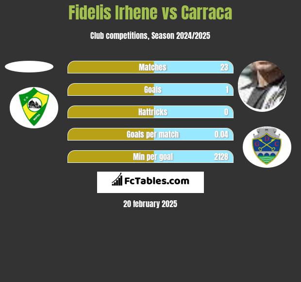 Fidelis Irhene vs Carraca h2h player stats