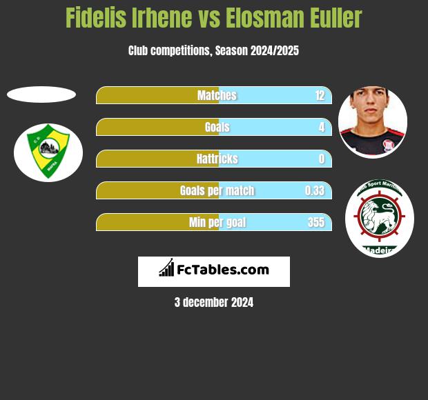 Fidelis Irhene vs Elosman Euller h2h player stats