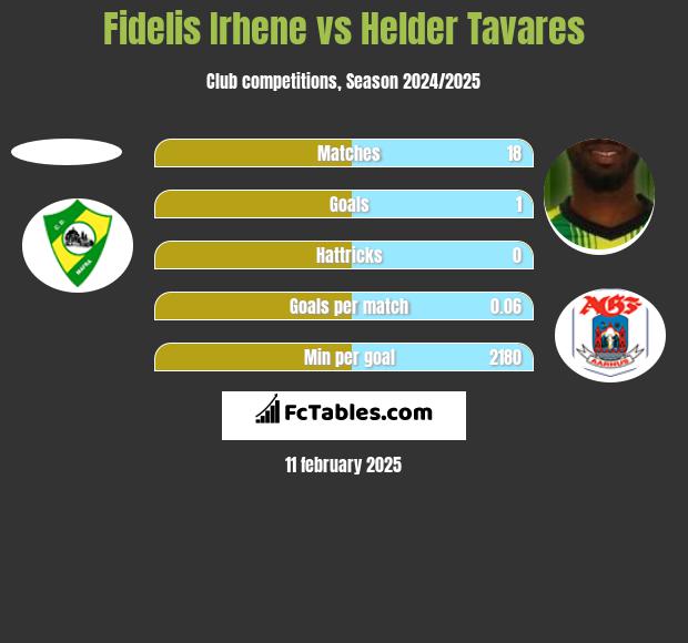 Fidelis Irhene vs Helder Tavares h2h player stats