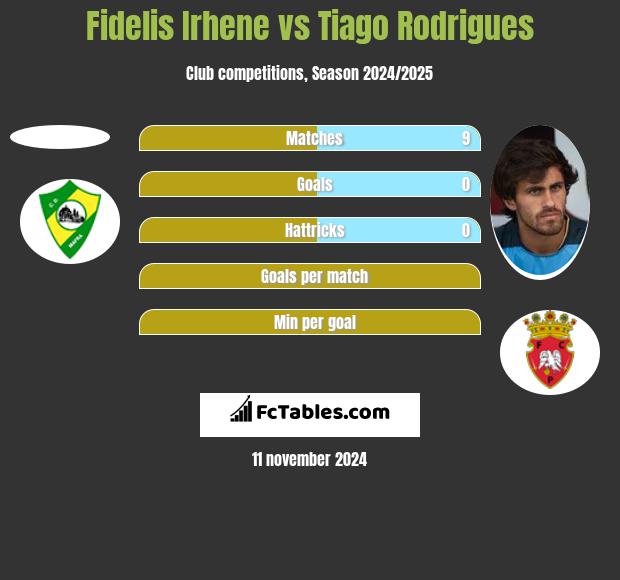 Fidelis Irhene vs Tiago Rodrigues h2h player stats