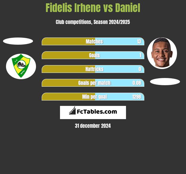 Fidelis Irhene vs Daniel h2h player stats