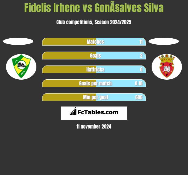 Fidelis Irhene vs GonÃ§alves Silva h2h player stats