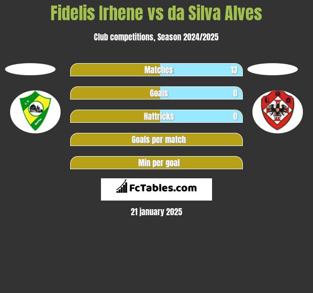 Fidelis Irhene vs da Silva Alves h2h player stats