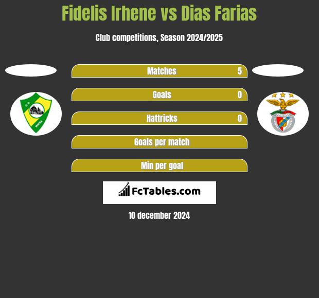 Fidelis Irhene vs Dias Farias h2h player stats