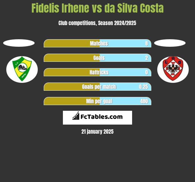 Fidelis Irhene vs da Silva Costa h2h player stats