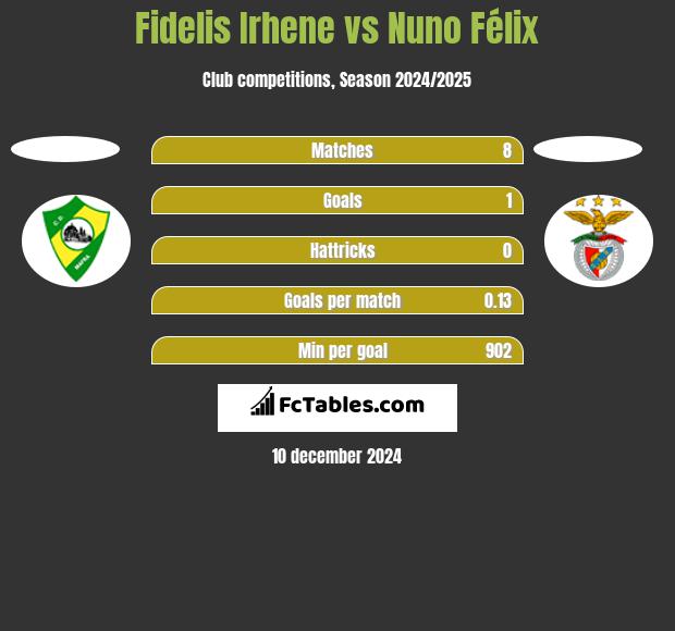 Fidelis Irhene vs Nuno Félix h2h player stats