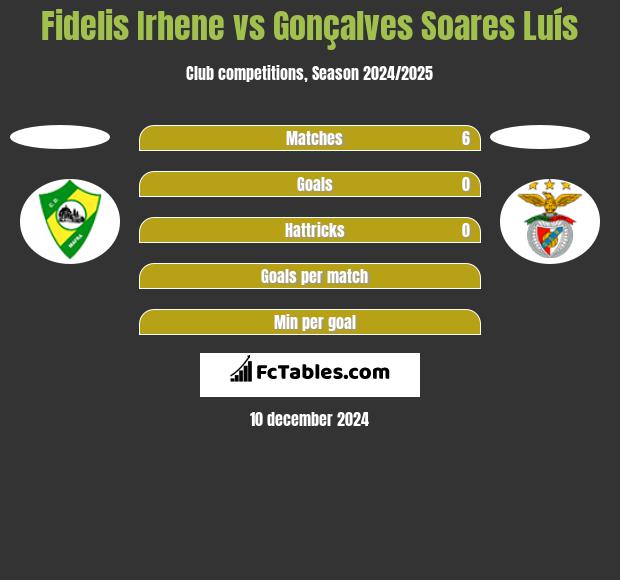 Fidelis Irhene vs Gonçalves Soares Luís h2h player stats