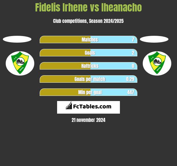 Fidelis Irhene vs Iheanacho h2h player stats