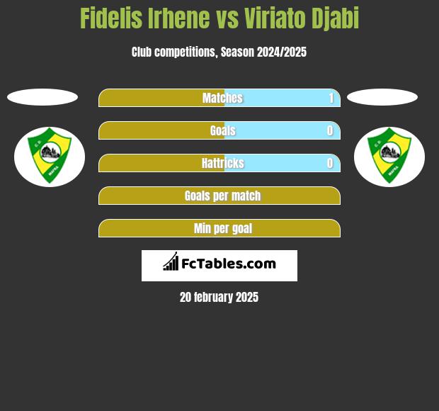 Fidelis Irhene vs Viriato Djabi h2h player stats