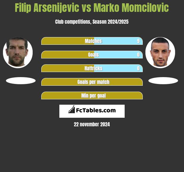 Filip Arsenijevic vs Marko Momcilovic h2h player stats