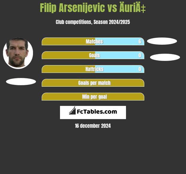 Filip Arsenijevic vs ÄuriÄ‡ h2h player stats