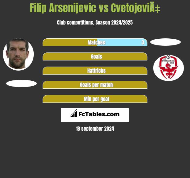 Filip Arsenijevic vs CvetojeviÄ‡ h2h player stats