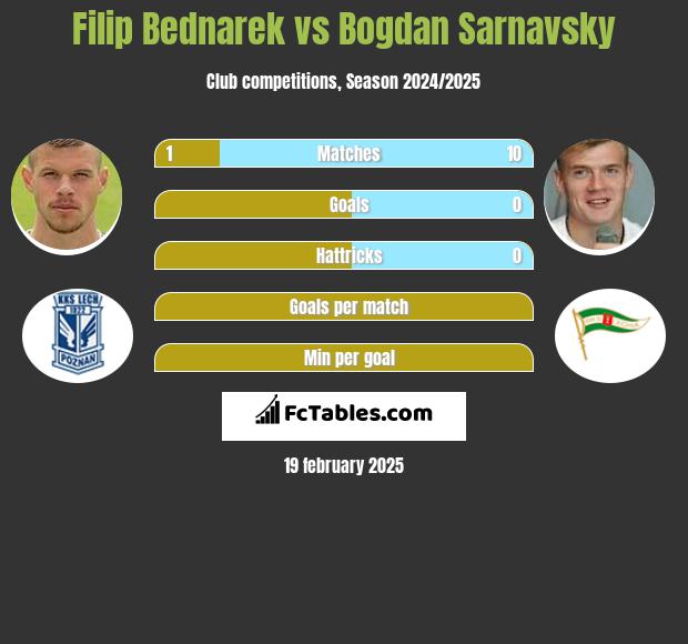 Filip Bednarek vs Bogdan Sarnawski h2h player stats