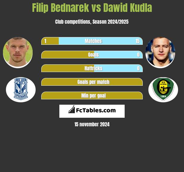 Filip Bednarek vs Dawid Kudla h2h player stats