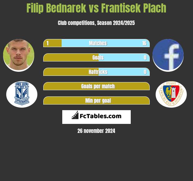 Filip Bednarek vs Frantisek Plach h2h player stats