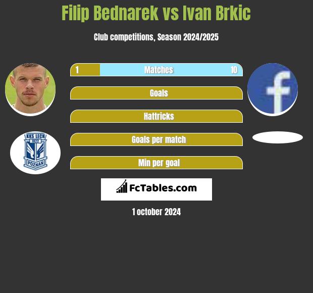 Filip Bednarek vs Ivan Brkic h2h player stats