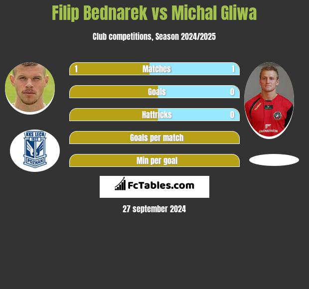 Filip Bednarek vs Michal Gliwa h2h player stats