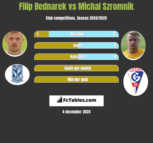 Filip Bednarek vs Michał Szromnik h2h player stats