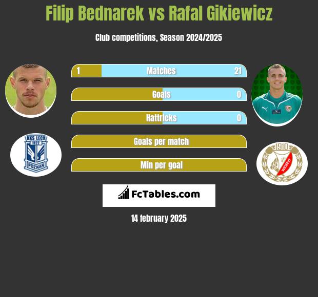 Filip Bednarek vs Rafał Gikiewicz h2h player stats