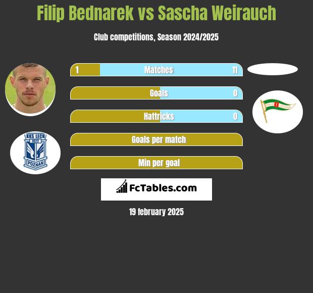 Filip Bednarek vs Sascha Weirauch h2h player stats