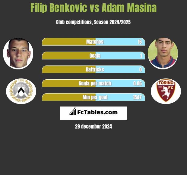 Filip Benkovic vs Adam Masina h2h player stats