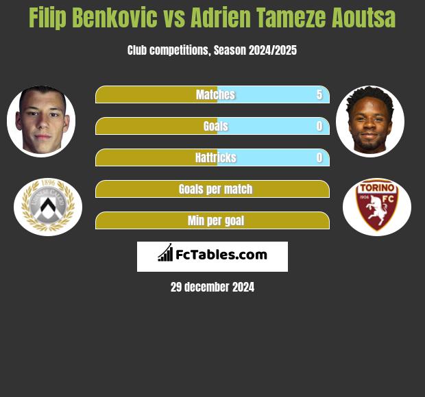 Filip Benkovic vs Adrien Tameze Aoutsa h2h player stats