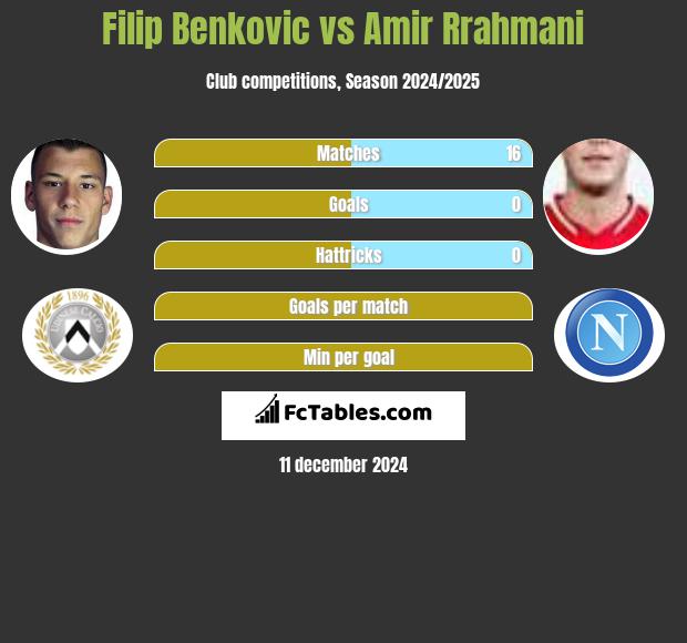 Filip Benković vs Amir Rrahmani h2h player stats