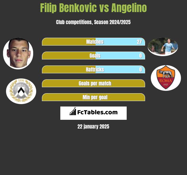 Filip Benković vs Angelino h2h player stats