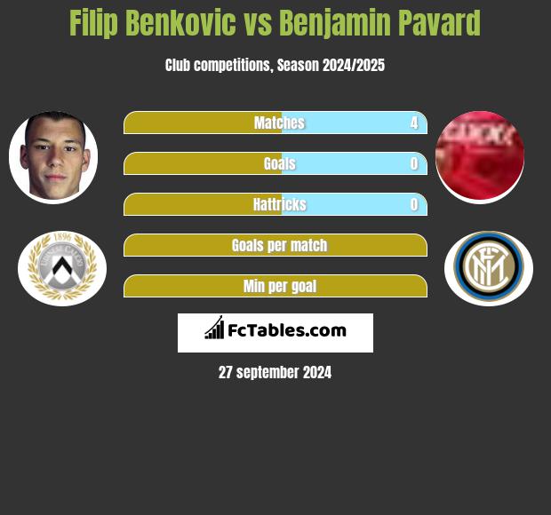 Filip Benkovic vs Benjamin Pavard h2h player stats