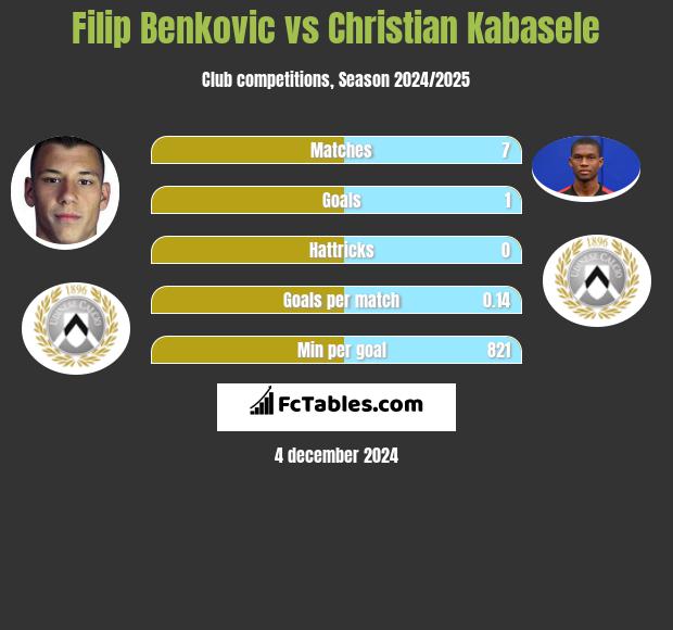 Filip Benković vs Christian Kabasele h2h player stats