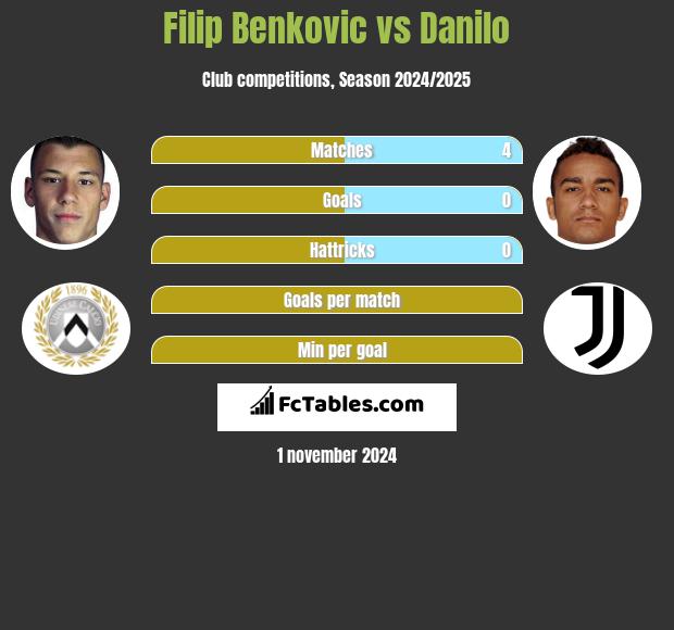 Filip Benkovic vs Danilo h2h player stats