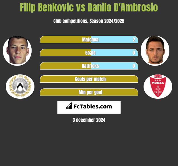 Filip Benkovic vs Danilo D'Ambrosio h2h player stats