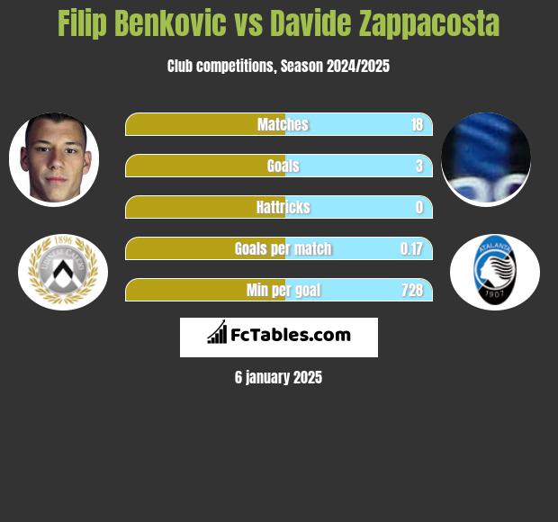 Filip Benković vs Davide Zappacosta h2h player stats