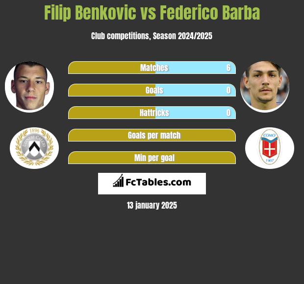 Filip Benković vs Federico Barba h2h player stats