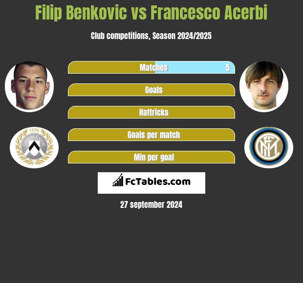 Filip Benković vs Francesco Acerbi h2h player stats