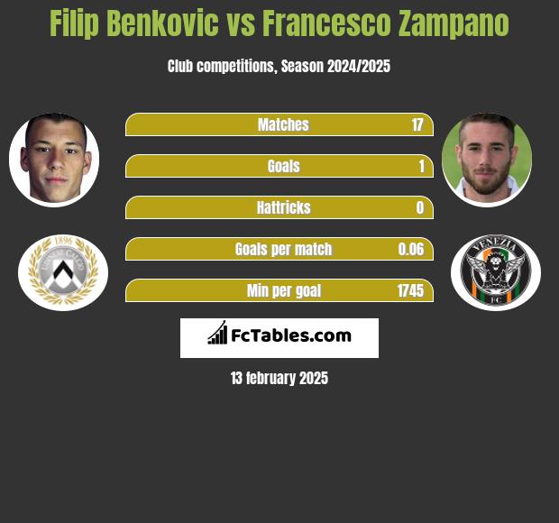 Filip Benković vs Francesco Zampano h2h player stats