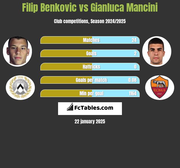 Filip Benković vs Gianluca Mancini h2h player stats