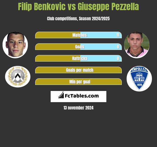 Filip Benković vs Giuseppe Pezzella h2h player stats