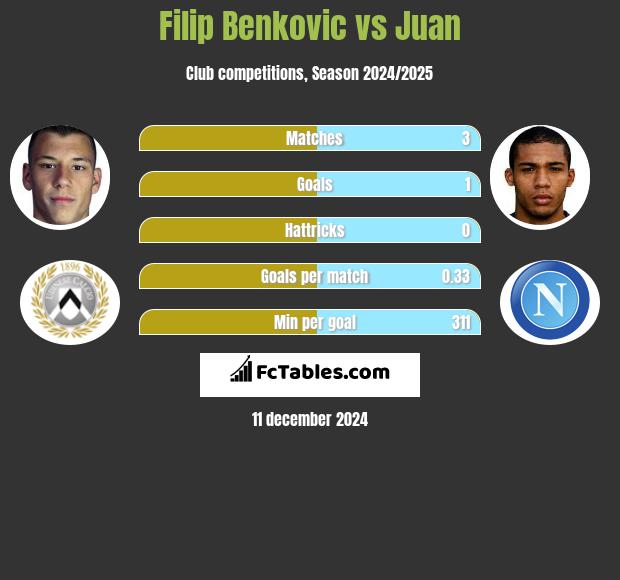 Filip Benković vs Juan h2h player stats