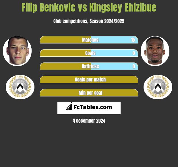 Filip Benković vs Kingsley Ehizibue h2h player stats